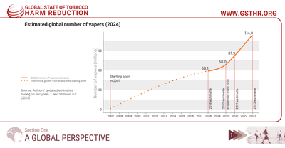 Estimated global number of vapers (2024)