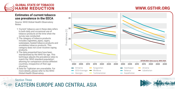 Estimates of current tobacco use prevalence in the EECA