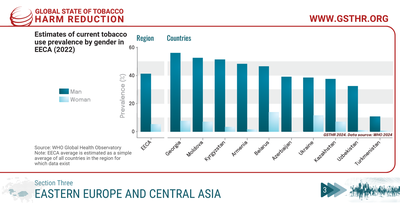 Estimates of current tobacco use prevalence by gender in EECA (2022)