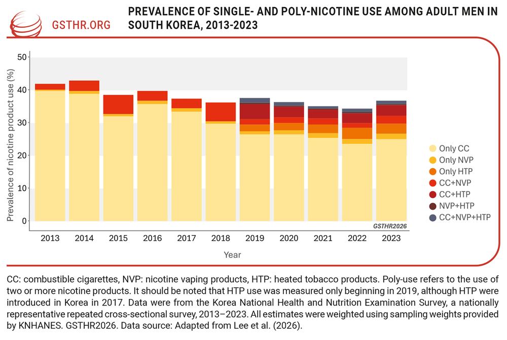 Prevalence of single- and poly-nicotine use among adult men in South Korea, 2013-2023
