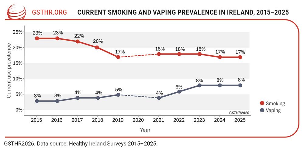 Current smoking and vaping prevalence in Ireland, 2015 - 2025