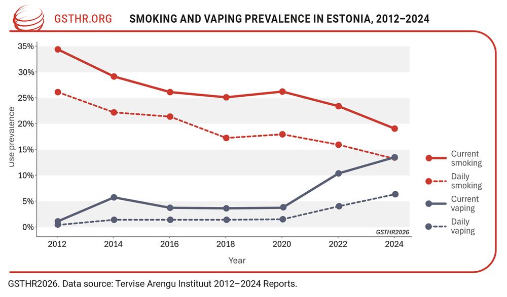 Smoking and vaping prevalence in Estonia, 2012 - 2024