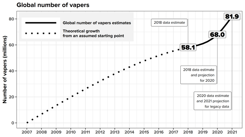 Global number of vapers 2012-2021