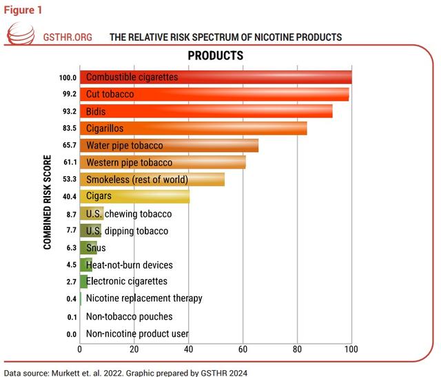 Relative risk spectrum of nicotine products