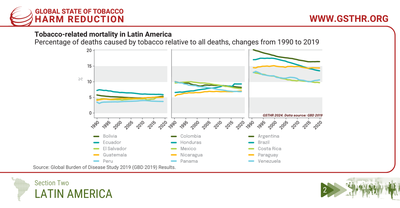 Tobacco-related mortality in Latin America - percentage of deaths caused by tobacco relative to all deaths, changes from 1990 to 2019