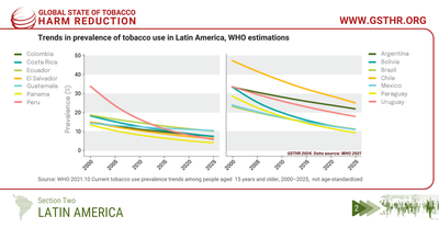 Trends in prevalence of tobacco use in Latin America, WHO estimations