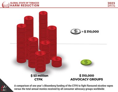 Funding of the CTFK vs all consumer advocacy groups worldwide