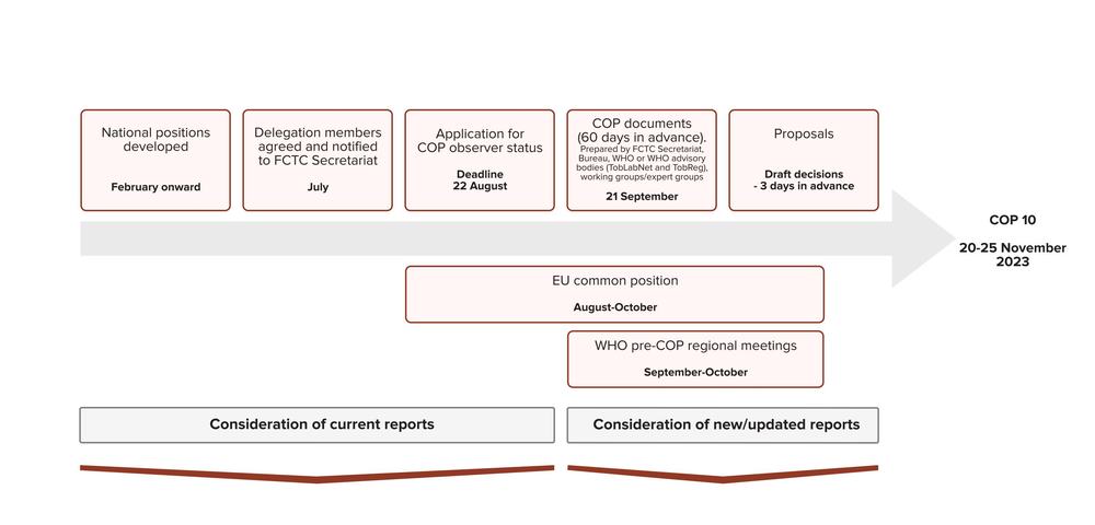COP10 timeline