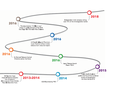 Vaping Timeline, 1927 to 2018
