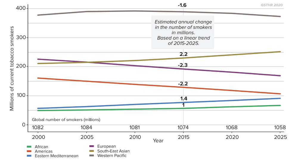 Number of adult tobacco smokers by WHO region